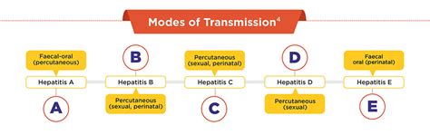 Approach to diagnosis and management of Hepatitis