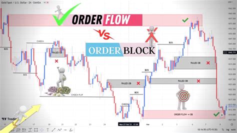 Image result for Difference of Order Block and Order Flow