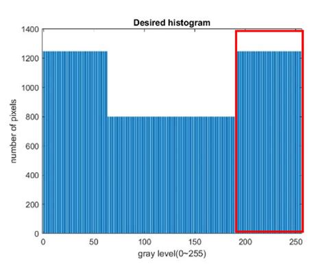 Image result for Histogram Specification Problems Solved