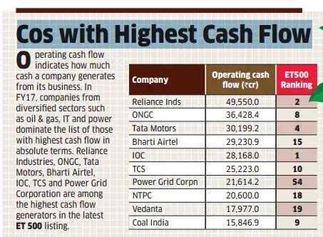 cash flow: ET 500: Cos with highest cash flow - The Economic Times
