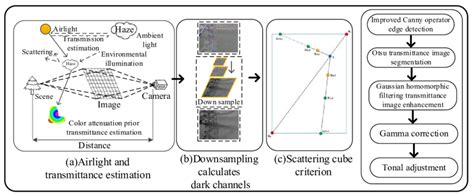 Image result for MATLAB Defogging Algorithm