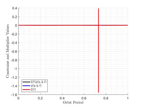Image result for KKT Conditions Explained