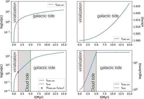 Cloud Tides Can Induce the Fast Disruption of Star Clusters and Offer ...