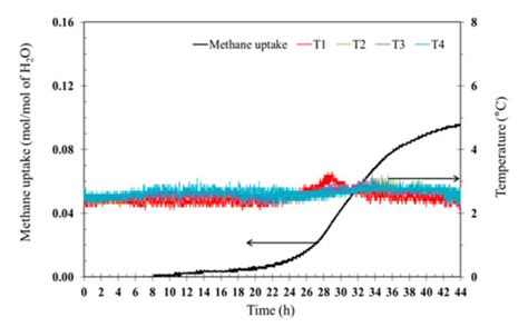 Comparative Study of Tetra-N-Butyl Ammonium Bromide and Cyclopentane on ...