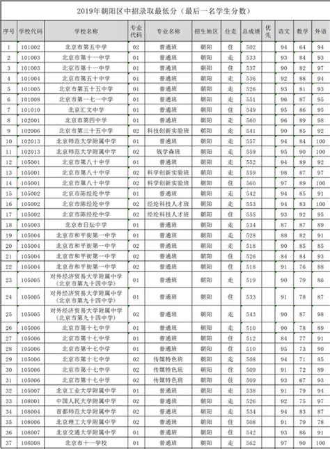 2018上海中考中考最低录取控制分数线（上海招考热线）