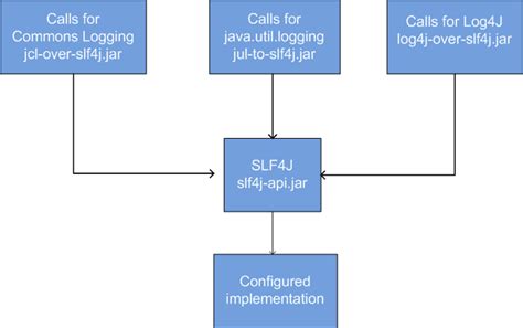Image result for SLF4J Logging