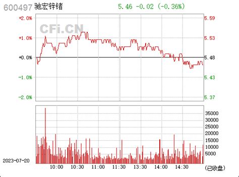 驰宏锌锗(600497)_股票行情，行情首页_中财网