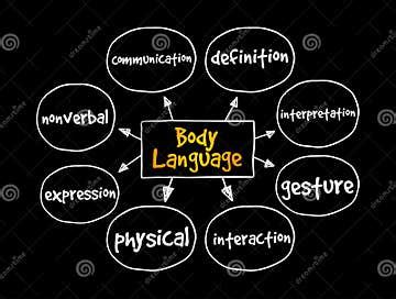 Body Language Mind Map 的图像结果