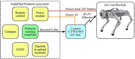 Enabling Navigation and Mission-Based Control on a Low-Cost Unitree Go1 ...