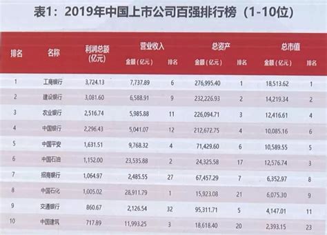 2019年中国上市公司百强排行榜发布！排名第一是……_企业