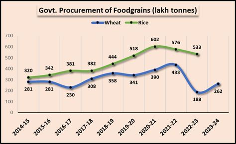 Foodgrain Production Rising, But Procurement, PDS in Doldrums | NewsClick