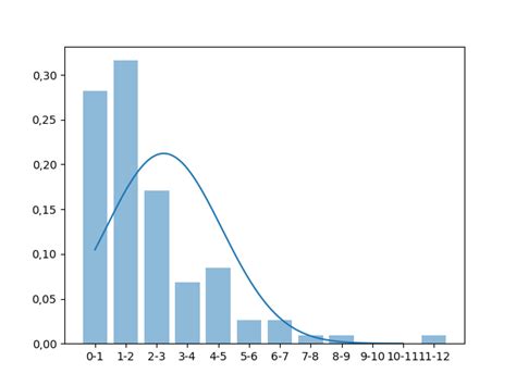 Image result for Histogram Gaussian Distribution Python