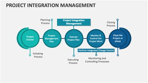 Image result for Project Integration Management