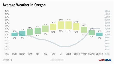 Oregon – Quick & Fun Facts, Things to Do, Weather