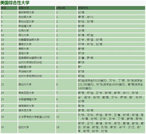 2022美本TOP30大学和文理学院中国学生录取汇总，今年申请结果如何？ - 知乎