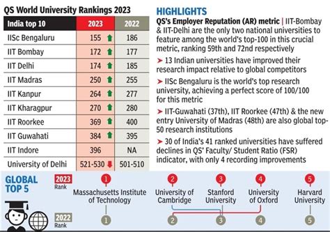 Twenty22-India on the move: IISc remains world’s top research university