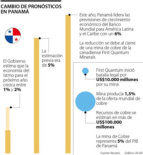 Panamá baja pronósticos para 2024 a menos de la mitad por cierre de mina de cobre