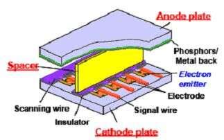A technical comparison between SED and FED - EE Times