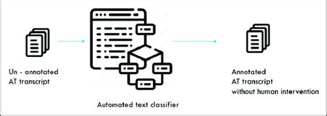 Image result for Annotation Automation Algorithm Data Statistical Algorithm