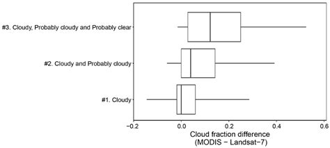 Global Evaluation of the Suitability of MODIS-Terra Detected Cloud ...
