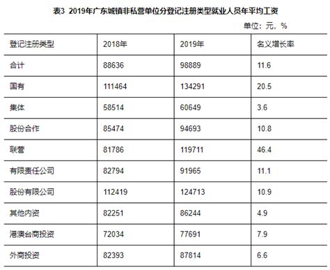 2019年广东城镇非私营单位就业人员年平均工资98889元