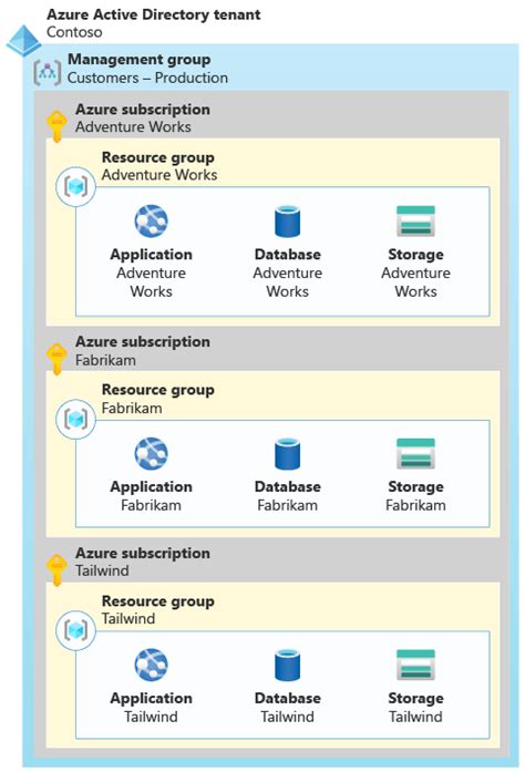 Image result for Azure Tenant Reources