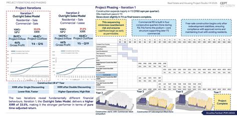 Private Housing Redevelopment at Gulbai Tekra | CEPT - Portfolio