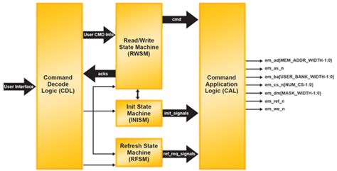 RLDRAM Controller MACO Core
