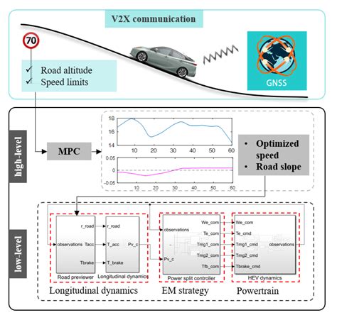 Real-Time NMPC for Speed Planning of Connected Hybrid Electric Vehicles
