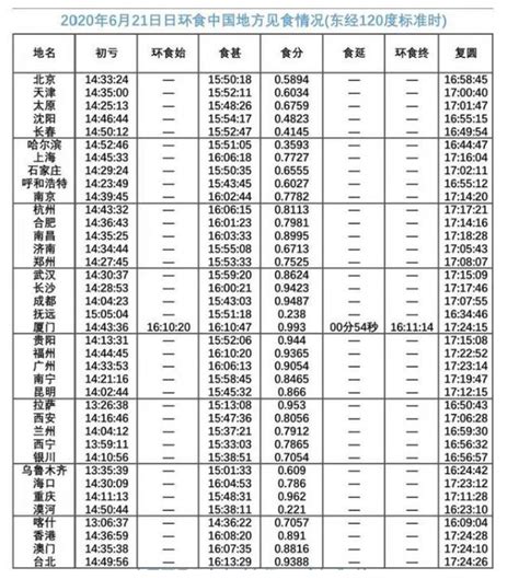 2020年6月21日环食观测时间表（全国各地）- 北京本地宝