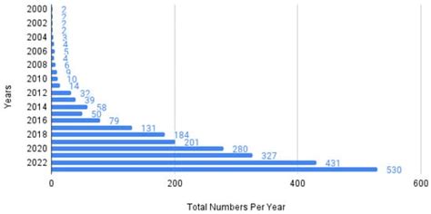 Anomaly Prediction in Solar Photovoltaic (PV) Systems via Rayleigh ...