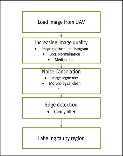 Image result for Digital Image Processing Algorithm