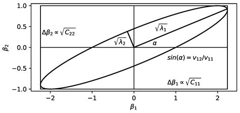 Parameter Estimation Strategies in Thermodynamics