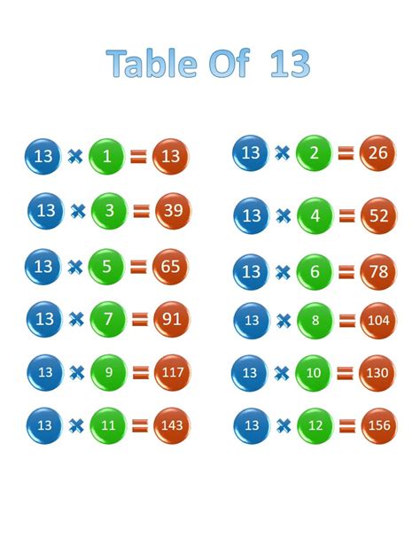 Image result for 13 Multiplication Table