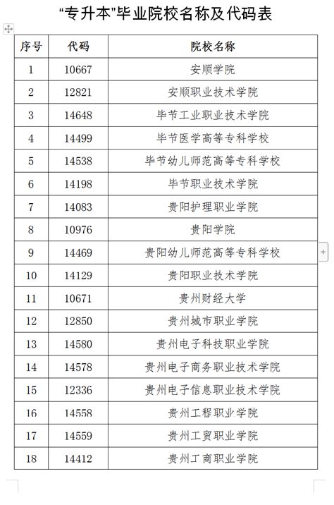 2022年贵州可以专升本的大专院校名单 - 贵州专升本