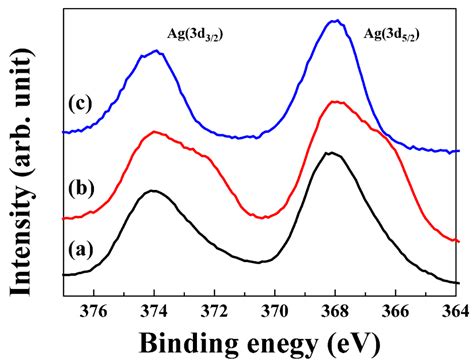 Controlled Growth of Silver Oxide Nanoparticles on the Surface of ...