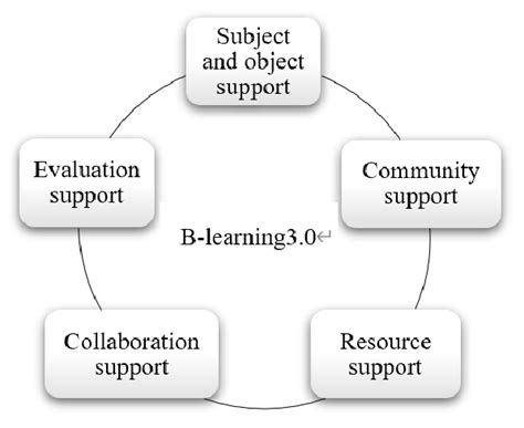 Image result for Teaching Learning Support System