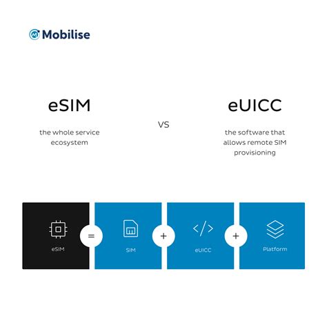 What is eSIM? How does eSIM work? - The ultimate eSIM guide