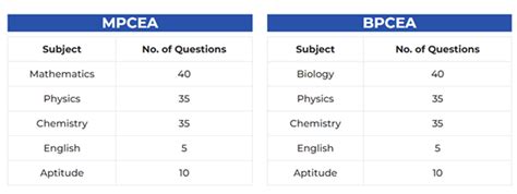 VITEEE Chapter Wise Weightage 2026: Check Important Topics and ...