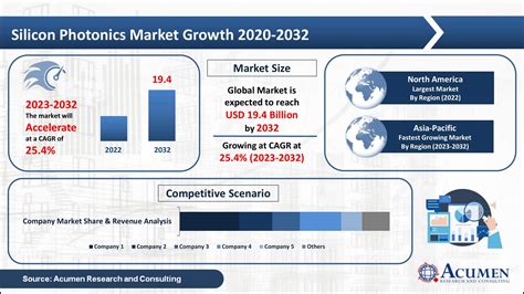 Silicon Photonics Market Size to Reach USD 19.4 Billion by 2032