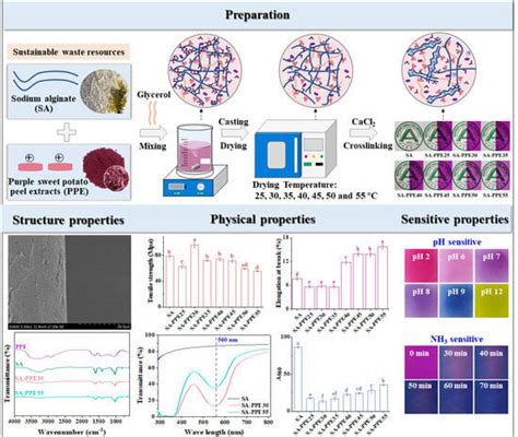 Improving Structural, Physical, and Sensitive Properties of Sodium ...