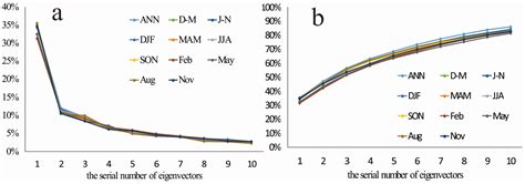Spatiotemporal Distribution of Droughts in the Xijiang River Basin ...