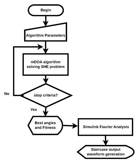 An Improved Dingo Optimization Algorithm Applied to SHE-PWM Modulation ...