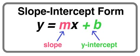 Slope-Intercept Form 的图像结果