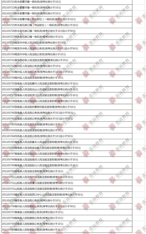 （截至1日17时）报名人数统计:2020陕西公务员省考咸阳市报考人数比例统计