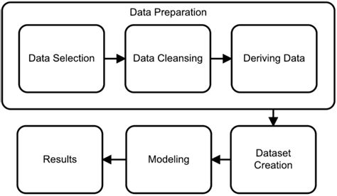 Image result for Data Processing Workflow Chart