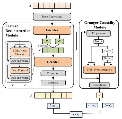Uncovering Causal Factors Influencing Hog Prices: A Deep Granger ...