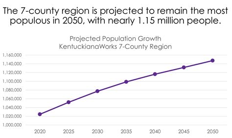 Population Growth By 2050