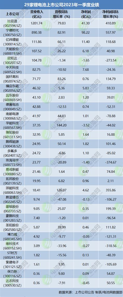 29家锂电池上市公司业绩盘点：有日赚上亿 亦有深陷亏损