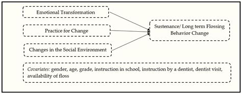Predicting Flossing through the Application of the Multi-Theory Model ...